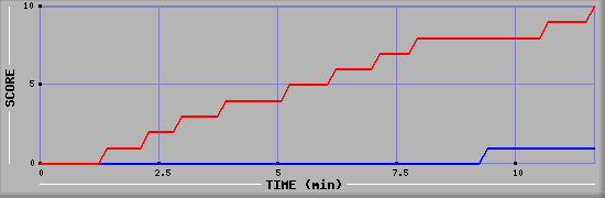 Team Scoring Graph