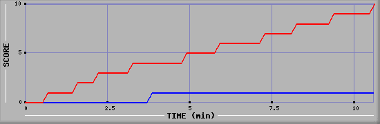 Team Scoring Graph