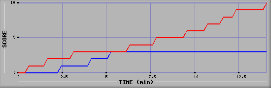 Team Scoring Graph