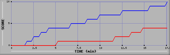 Team Scoring Graph