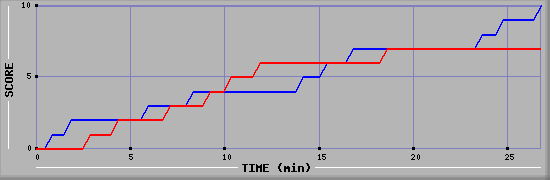 Team Scoring Graph