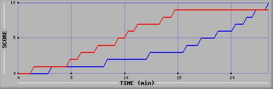 Team Scoring Graph
