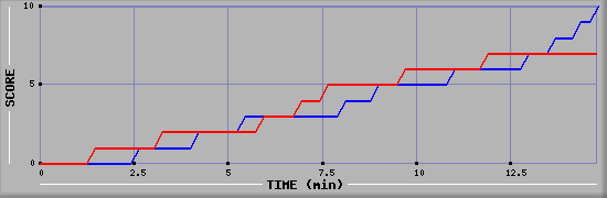 Team Scoring Graph
