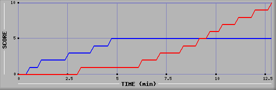 Team Scoring Graph