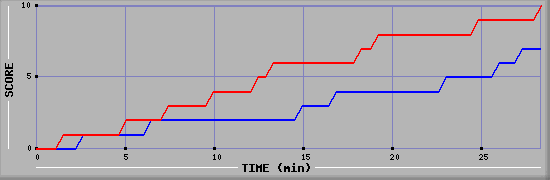 Team Scoring Graph