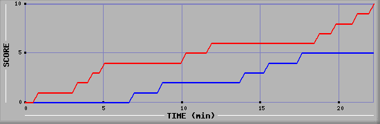 Team Scoring Graph