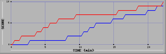 Team Scoring Graph