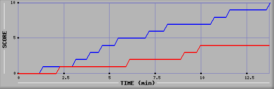 Team Scoring Graph