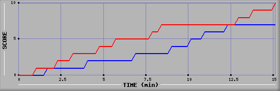 Team Scoring Graph