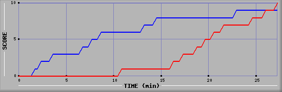 Team Scoring Graph