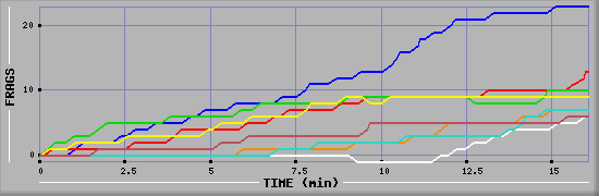 Frag Graph