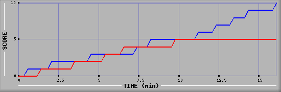 Team Scoring Graph
