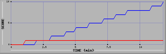 Team Scoring Graph