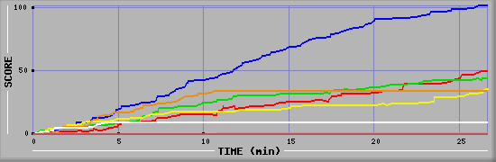 Score Graph