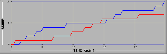 Team Scoring Graph