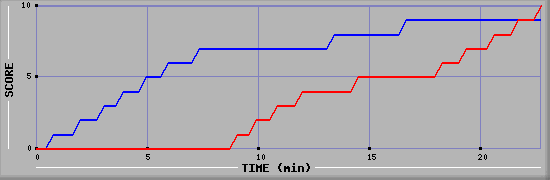 Team Scoring Graph