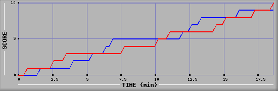Team Scoring Graph