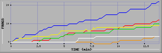 Frag Graph