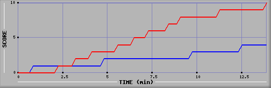 Team Scoring Graph
