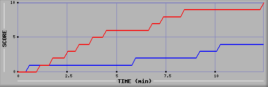 Team Scoring Graph