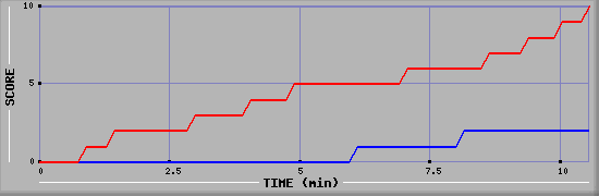Team Scoring Graph