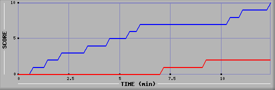 Team Scoring Graph