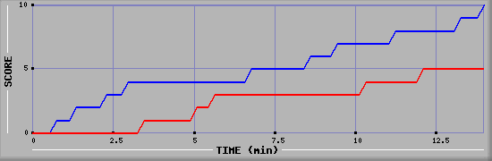 Team Scoring Graph