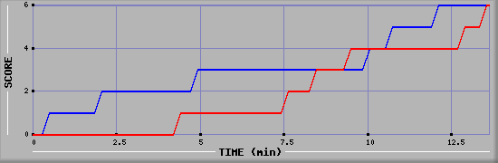 Team Scoring Graph