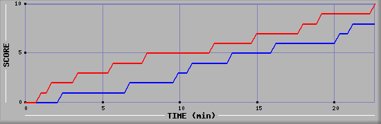 Team Scoring Graph