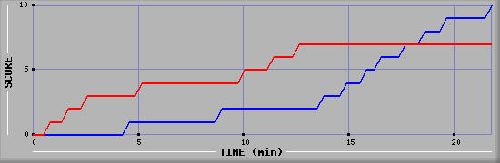Team Scoring Graph