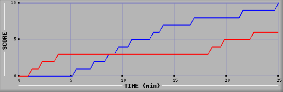 Team Scoring Graph