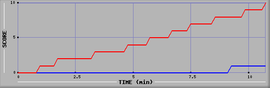 Team Scoring Graph