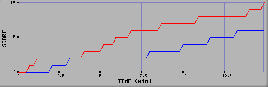 Team Scoring Graph