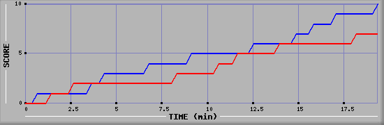 Team Scoring Graph