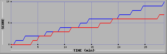 Team Scoring Graph