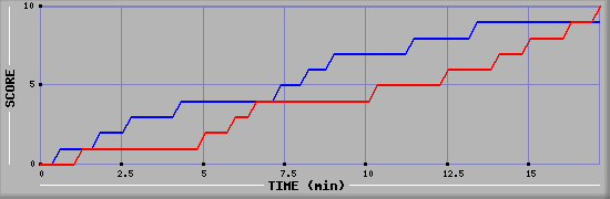 Team Scoring Graph