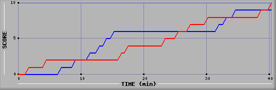 Team Scoring Graph