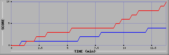 Team Scoring Graph