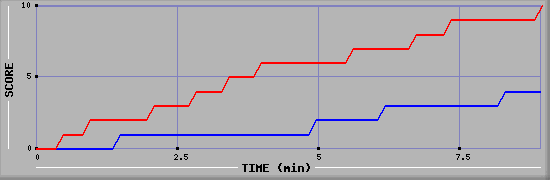 Team Scoring Graph