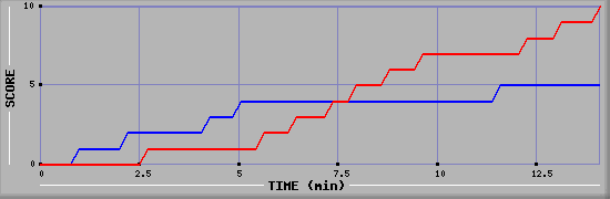 Team Scoring Graph