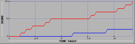 Team Scoring Graph