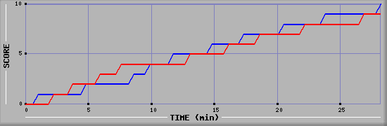 Team Scoring Graph