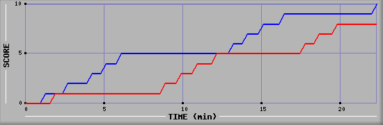 Team Scoring Graph