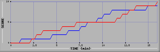 Team Scoring Graph