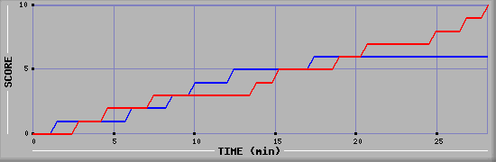 Team Scoring Graph