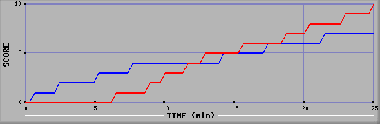 Team Scoring Graph