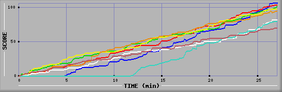 Score Graph