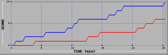 Team Scoring Graph