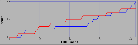Team Scoring Graph