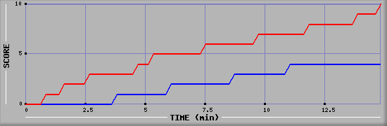 Team Scoring Graph